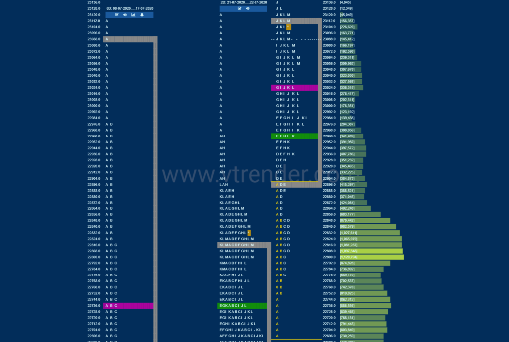 Bnf 3 Market Profile Analysis Dated 23Rd July 2020 Intraday Trading Strategies