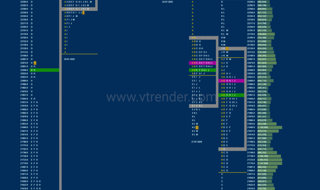 Bnf 6 Market Profile Analysis Dated 28Th July 2020 Intraday Trading Strategies