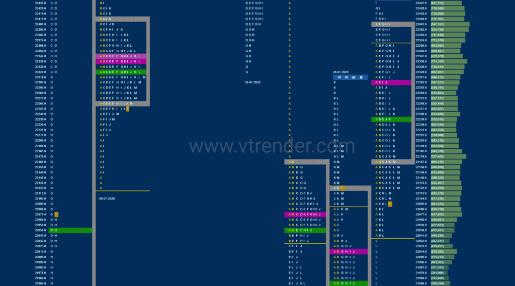 Bnf 7 Market Profile Analysis Dated 29Th July 2020 Intraday Trading Strategies