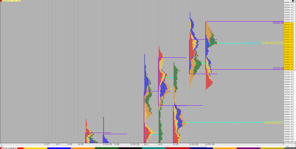 Bnf F Weekly Charts (29Th June To 03Rd July 2020) And Market Profile Analysis Order Flow Analysis