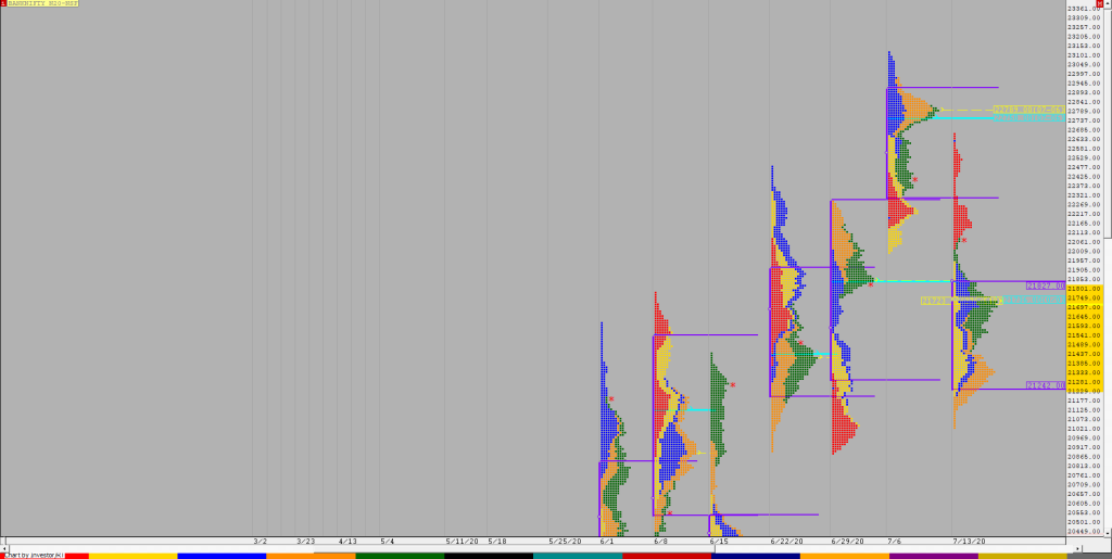 Bnf F 2 Weekly Charts (13Th To 17Th July 2020) And Market Profile Analysis Intraday Trading Strategies