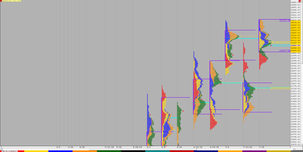 Bnf F 3 Weekly Charts (20Th To 24Th July 2020) And Market Profile Analysis Banknifty Futures, Charts, Day Trading, Intraday Trading, Intraday Trading Strategies, Market Profile, Market Profile Trading Strategies, Nifty Futures, Order Flow Analysis, Support And Resistance, Technical Analysis, Trading Strategies, Volume Profile Trading