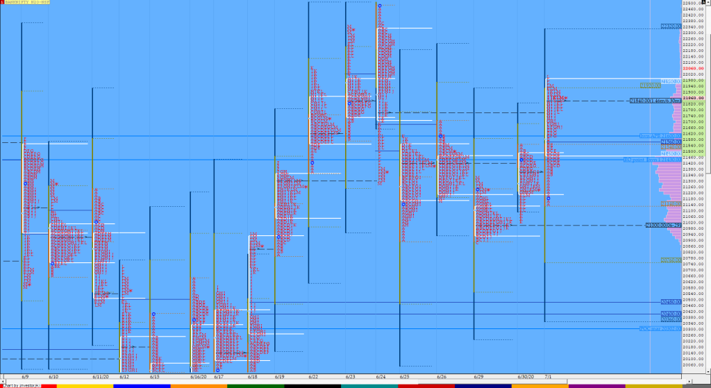 Bnf Compo1 1 Market Profile Analysis Dated 01St July 2020 Banknifty Futures, Charts, Day Trading, Intraday Trading, Intraday Trading Strategies, Market Profile, Market Profile Trading Strategies, Nifty Futures, Order Flow Analysis, Support And Resistance, Technical Analysis, Trading Strategies, Volume Profile Trading