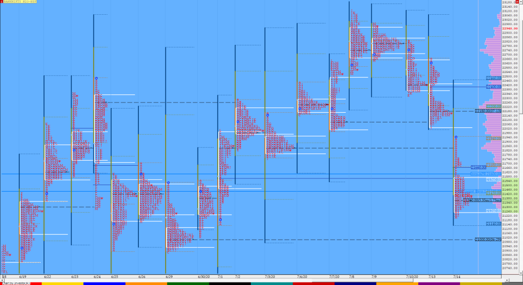 Bnf Compo1 10 Market Profile Analysis Dated 14Th July 2020 Banknifty Futures, Charts, Day Trading, Intraday Trading, Intraday Trading Strategies, Market Profile, Market Profile Trading Strategies, Nifty Futures, Order Flow Analysis, Support And Resistance, Technical Analysis, Trading Strategies, Volume Profile Trading
