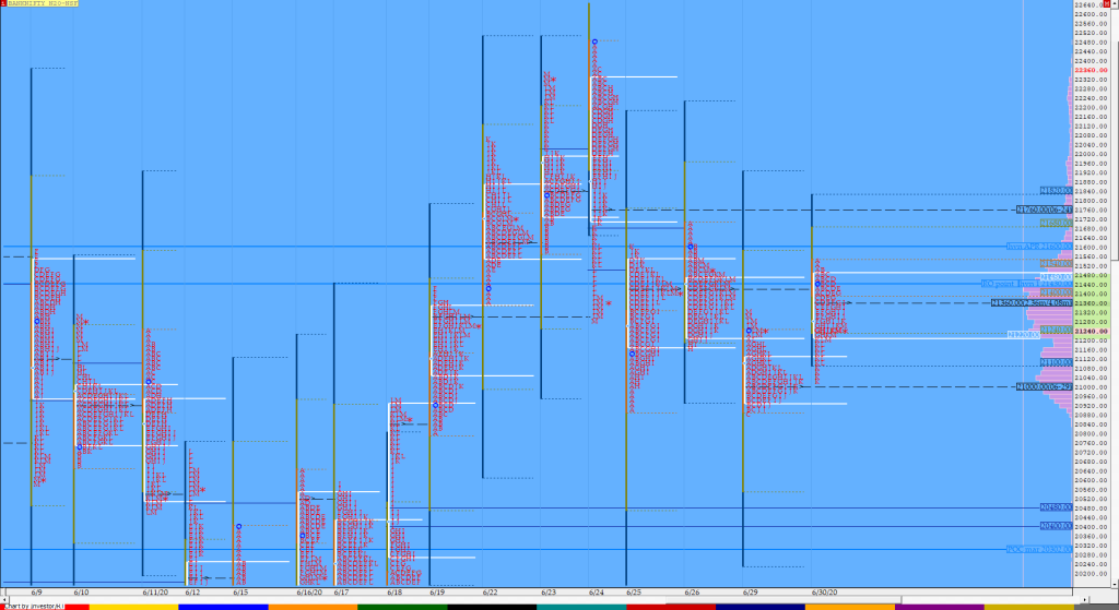 Bnf Compo1 Market Profile Analysis Dated 30Th June 2020 Banknifty Futures, Charts, Day Trading, Intraday Trading, Intraday Trading Strategies, Market Profile, Market Profile Trading Strategies, Nifty Futures, Order Flow Analysis, Support And Resistance, Technical Analysis, Trading Strategies, Volume Profile Trading