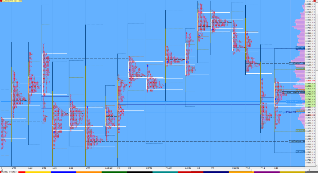 Bnf Compo1 11 Market Profile Analysis Dated 15Th July 2020 Banknifty Futures, Charts, Day Trading, Intraday Trading, Intraday Trading Strategies, Market Profile, Market Profile Trading Strategies, Nifty Futures, Order Flow Analysis, Support And Resistance, Technical Analysis, Trading Strategies, Volume Profile Trading