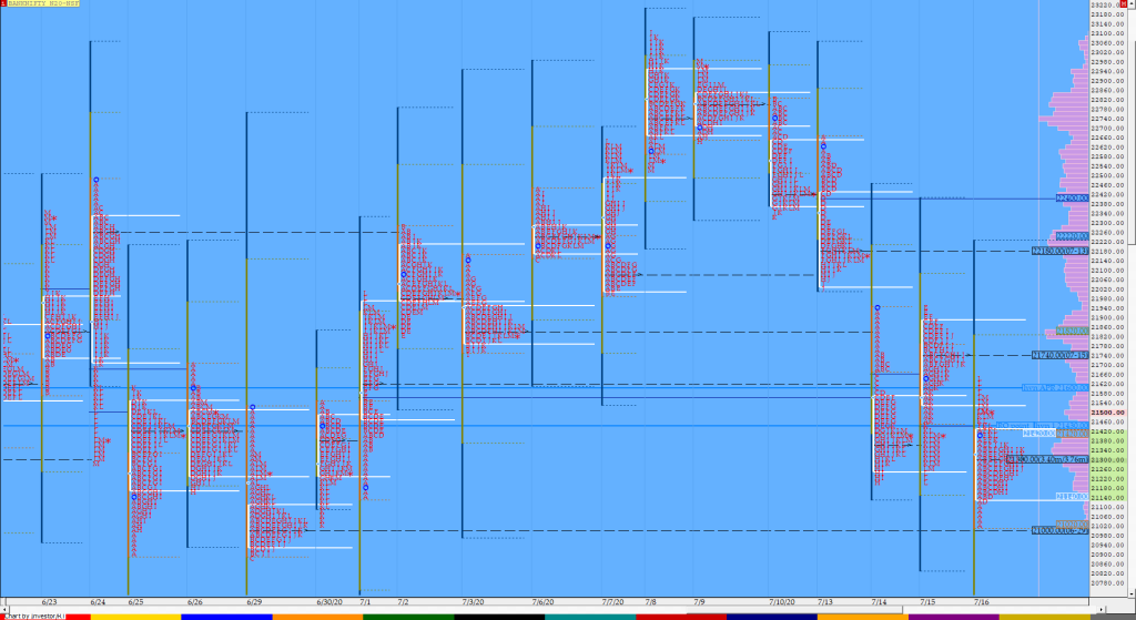 Bnf Compo1 12 Market Profile Analysis Dated 16Th July 2020 Banknifty Futures, Charts, Day Trading, Intraday Trading, Intraday Trading Strategies, Market Profile, Market Profile Trading Strategies, Nifty Futures, Order Flow Analysis, Support And Resistance, Technical Analysis, Trading Strategies, Volume Profile Trading
