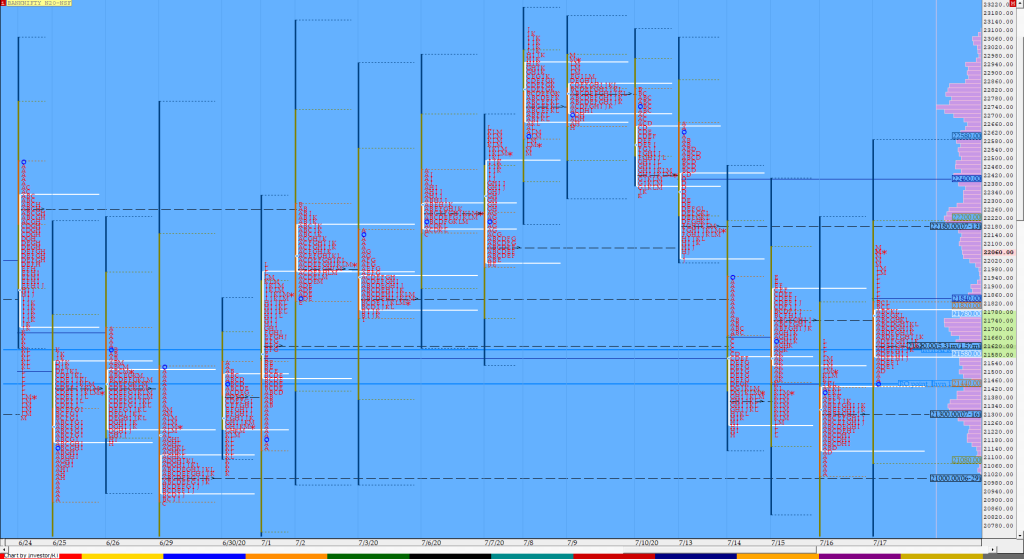 Bnf Compo1 13 Market Profile Analysis Dated 17Th July 2020 Intraday Trading Strategies