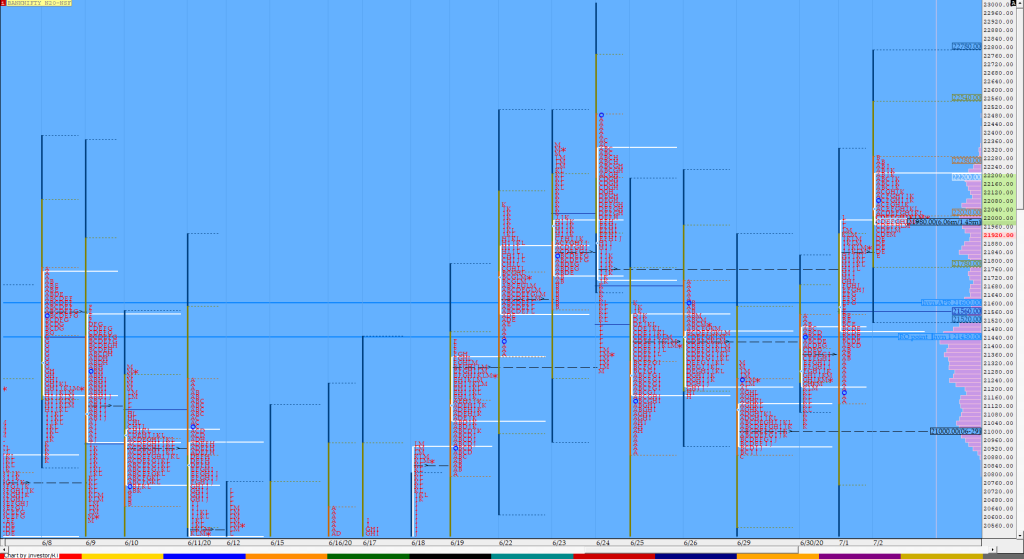 Bnf Compo1 2 Market Profile Analysis Dated 02Nd July 2020 Banknifty Futures, Charts, Day Trading, Intraday Trading, Intraday Trading Strategies, Market Profile, Market Profile Trading Strategies, Nifty Futures, Order Flow Analysis, Support And Resistance, Technical Analysis, Trading Strategies, Volume Profile Trading