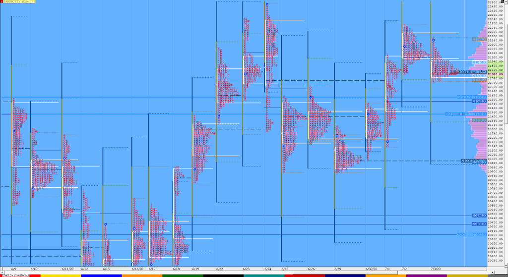 Bnf Compo1 3 Market Profile Analysis Dated 03Rd July 2020 Banknifty Futures, Charts, Day Trading, Intraday Trading, Intraday Trading Strategies, Market Profile, Market Profile Trading Strategies, Nifty Futures, Order Flow Analysis, Support And Resistance, Technical Analysis, Trading Strategies, Volume Profile Trading