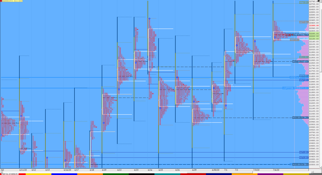Bnf Compo1 4 Market Profile Analysis Dated 06Th July 2020 Banknifty Futures, Charts, Day Trading, Intraday Trading, Intraday Trading Strategies, Market Profile, Market Profile Trading Strategies, Nifty Futures, Order Flow Analysis, Support And Resistance, Technical Analysis, Trading Strategies, Volume Profile Trading