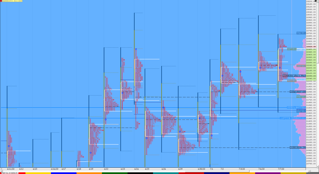 Bnf Compo1 5 Market Profile Analysis Dated 07Th July 2020 Banknifty Futures, Charts, Day Trading, Intraday Trading, Intraday Trading Strategies, Market Profile, Market Profile Trading Strategies, Nifty Futures, Order Flow Analysis, Support And Resistance, Technical Analysis, Trading Strategies, Volume Profile Trading