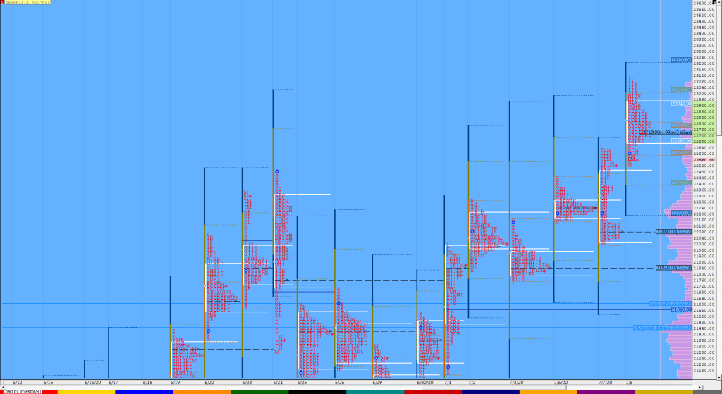 Bnf Compo1 6 Market Profile Analysis Dated 08Th July 2020 Trading Strategies