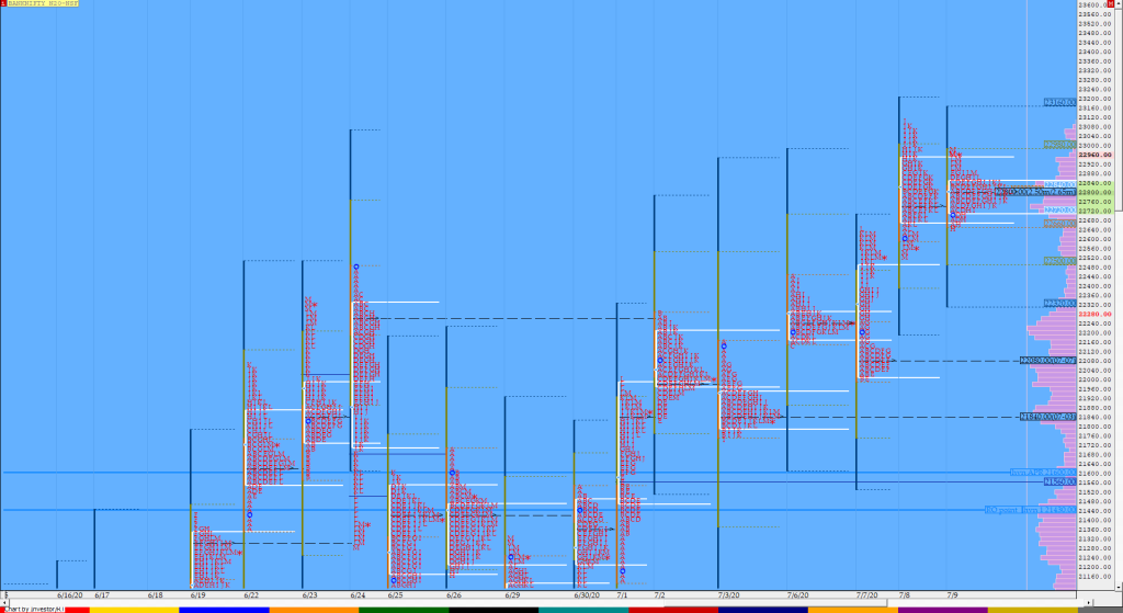 Bnf Compo1 7 Market Profile Analysis Dated 09Th July 2020 Banknifty Futures, Charts, Day Trading, Intraday Trading, Intraday Trading Strategies, Market Profile, Market Profile Trading Strategies, Nifty Futures, Order Flow Analysis, Support And Resistance, Technical Analysis, Trading Strategies, Volume Profile Trading