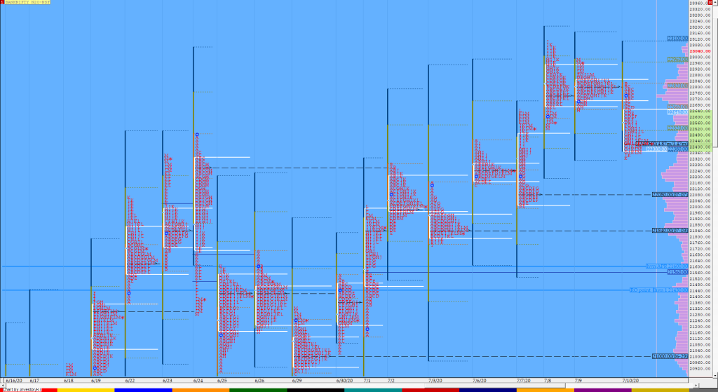 Bnf Compo1 8 Market Profile Analysis Dated 10Th July 2020 Banknifty Futures, Charts, Day Trading, Intraday Trading, Intraday Trading Strategies, Market Profile, Market Profile Trading Strategies, Nifty Futures, Order Flow Analysis, Support And Resistance, Technical Analysis, Trading Strategies, Volume Profile Trading