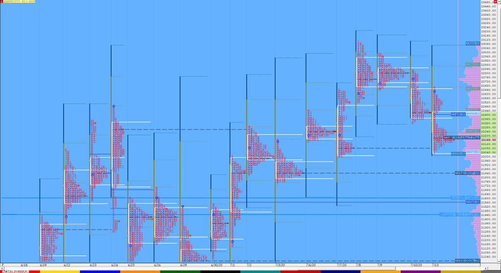 Bnf Compo1 9 Market Profile Analysis Dated 13Th July 2020 Banknifty Futures, Charts, Day Trading, Intraday Trading, Intraday Trading Strategies, Market Profile, Market Profile Trading Strategies, Nifty Futures, Order Flow Analysis, Support And Resistance, Technical Analysis, Trading Strategies, Volume Profile Trading