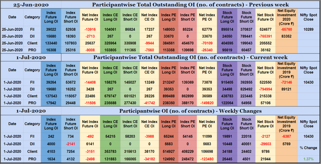 Poiweekly01Jul Participantwise Open Interest - 1St Jul 2020 Client, Dii, Equity, Fii, Open Interest, Participantwise Oi, Props