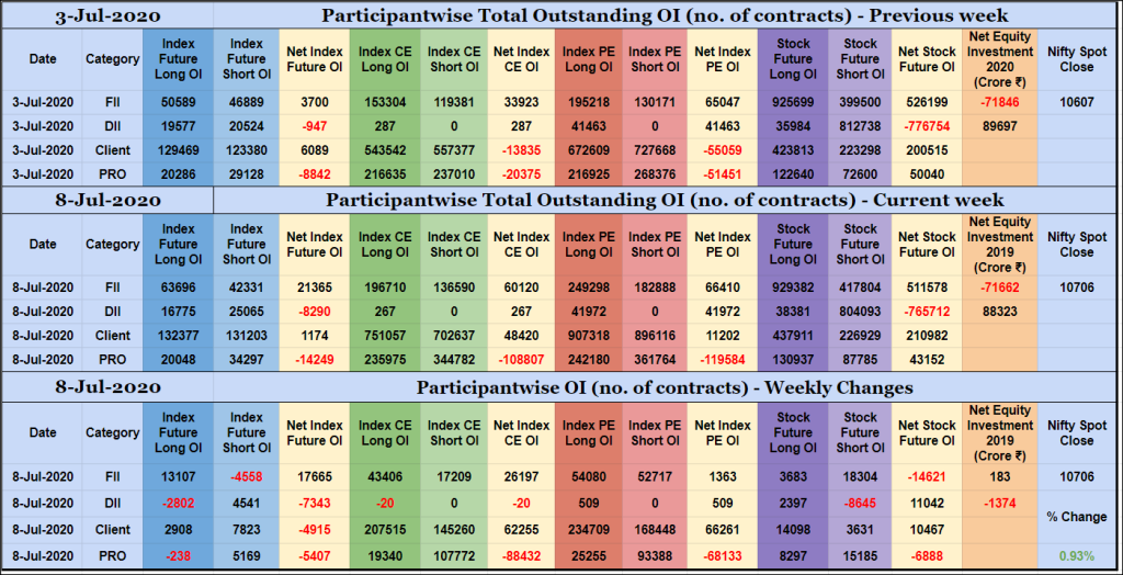 Poiweekly08Jul Participantwise Open Interest - 8Th Jul 2020 Client, Dii, Fii, Open Interest, Participantwise Oi, Props