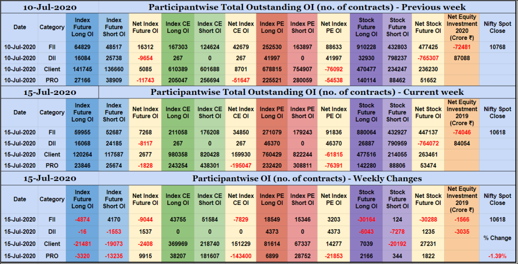 Poiweekly15Jul Participantwise Open Interest - 15Th Jul 2020 Client, Dii, Fii, Open Interest, Participantwise Oi, Props