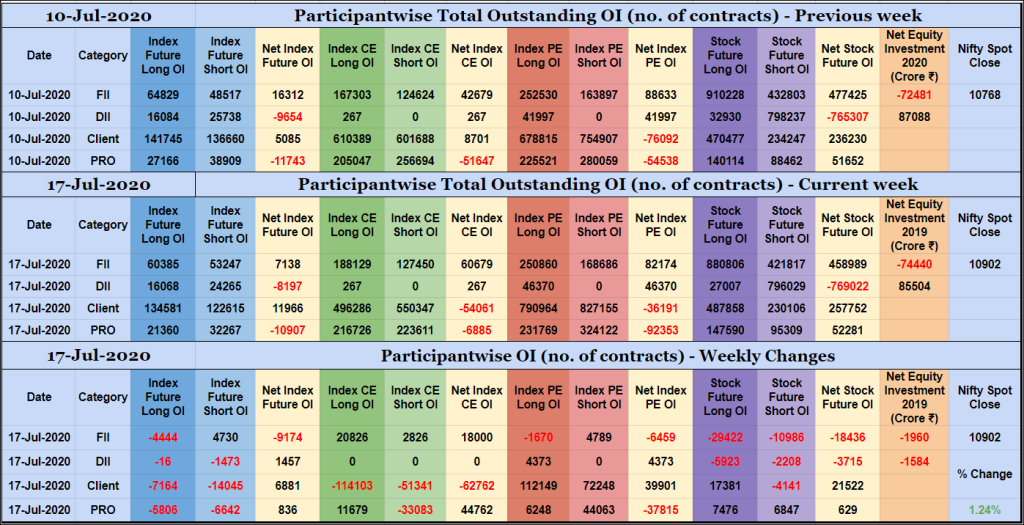 Poiweekly17Jul Participantwise Open Interest - 17Th Jul 2020 Dii