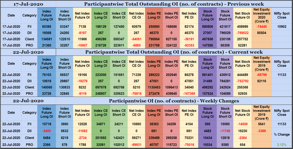 Poiweekly22Jul Participantwise Open Interest - 22Nd Jul 2020 Client, Dii, Fii, Open Interest, Participantwise Oi, Props