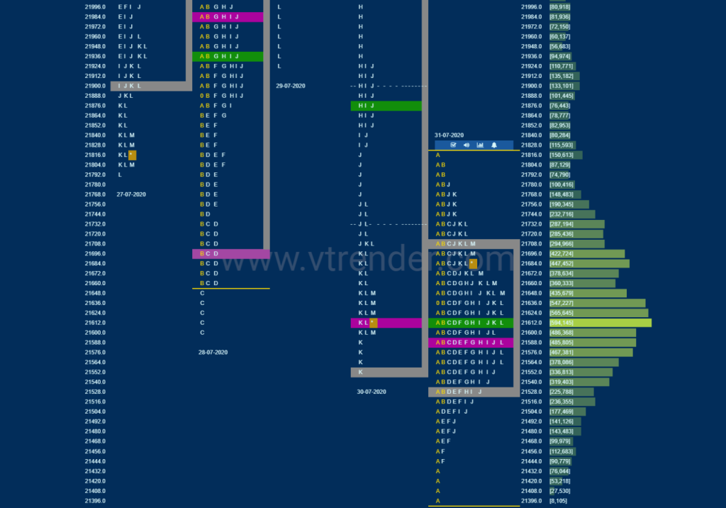 Bnf Market Profile Analysis Dated 31St July 2020 Banknifty Futures, Charts, Day Trading, Intraday Trading, Intraday Trading Strategies, Market Profile, Market Profile Trading Strategies, Nifty Futures, Order Flow Analysis, Support And Resistance, Technical Analysis, Trading Strategies, Volume Profile Trading