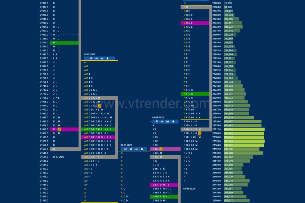 Bnf 3 Market Profile Analysis Dated 05Th August 2020 Banknifty Futures, Charts, Day Trading, Intraday Trading, Intraday Trading Strategies, Market Profile, Market Profile Trading Strategies, Nifty Futures, Order Flow Analysis, Support And Resistance, Technical Analysis, Trading Strategies, Volume Profile Trading