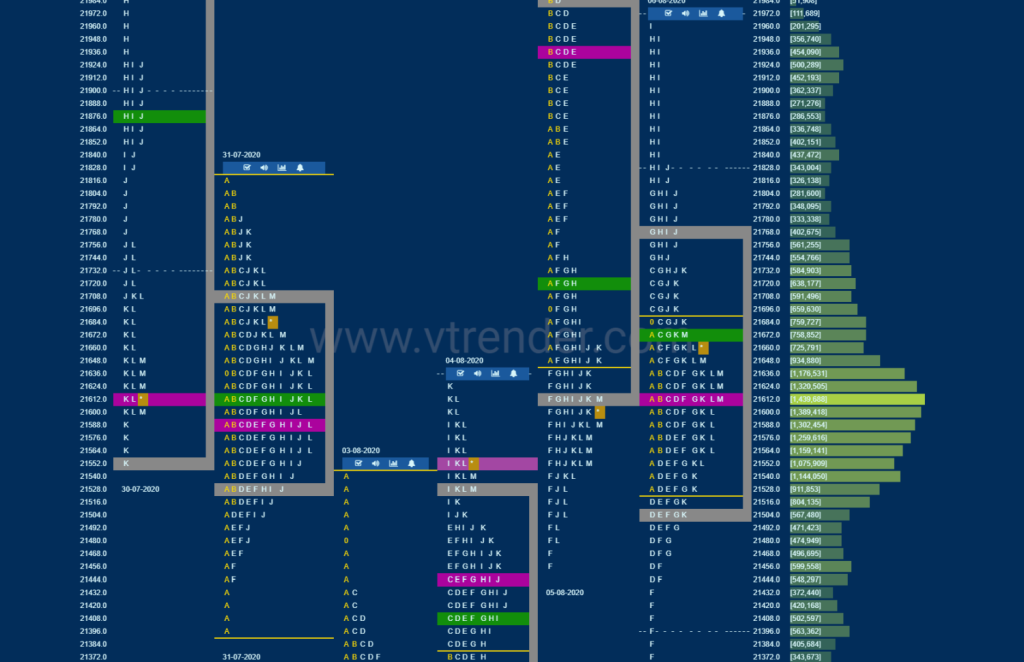 Bnf 4 Market Profile Analysis Dated 06Th August 2020 Intraday Trading Strategies