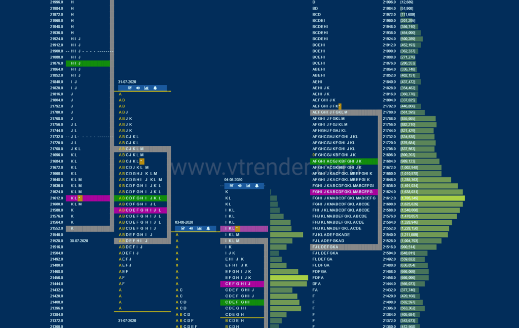 Bnf 3D Market Profile Analysis Dated 07Th August 2020 Banknifty Futures, Charts, Day Trading, Intraday Trading, Intraday Trading Strategies, Market Profile, Market Profile Trading Strategies, Nifty Futures, Order Flow Analysis, Support And Resistance, Technical Analysis, Trading Strategies, Volume Profile Trading