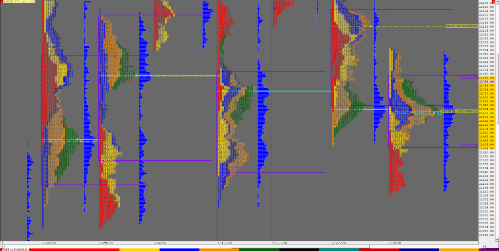 Bnf F 1 Weekly Charts (03Rd To 07Th August 2020) And Market Profile Analysis Intraday Trading Strategies