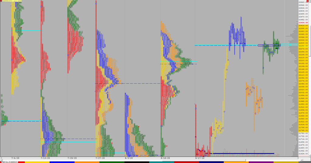 Bnf F 3 Weekly Charts (17Th To 21St August 2020) And Market Profile Analysis Nifty Futures