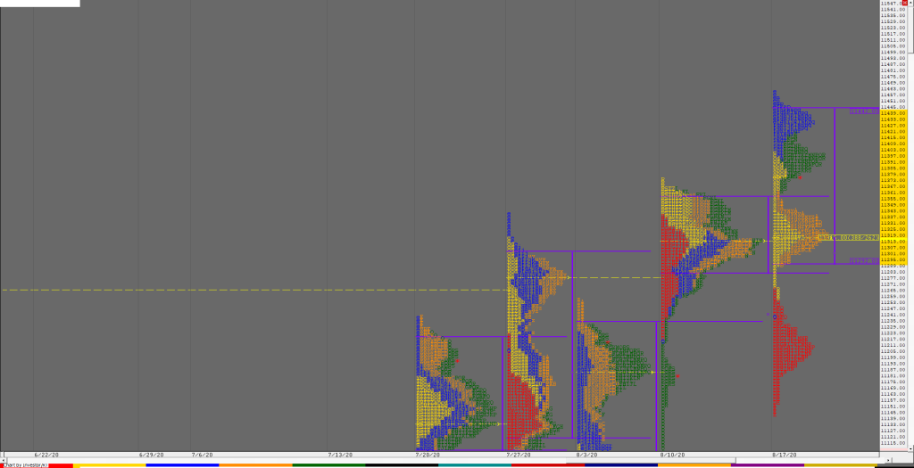N Weekly 3 Market Profile Analysis Dated 25Th August 2020 Nifty Futures