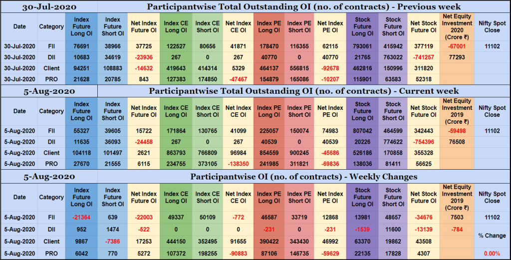 Poiweekly05Aug Participantwise Open Interest - 5Th Aug 2020 Client