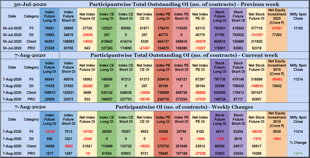 Poiweekly07Aug Participantwise Open Interest - 7Th Aug 2020 Client, Dii, Fii, Open Interest, Participantwise Oi, Props