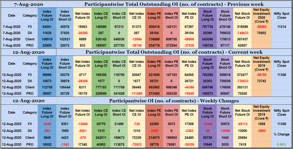 Poiweekly12Aug Participantwise Open Interest - 12Th Aug 2020 Client, Dii, Fii, Open Interest, Participantwise Oi, Props
