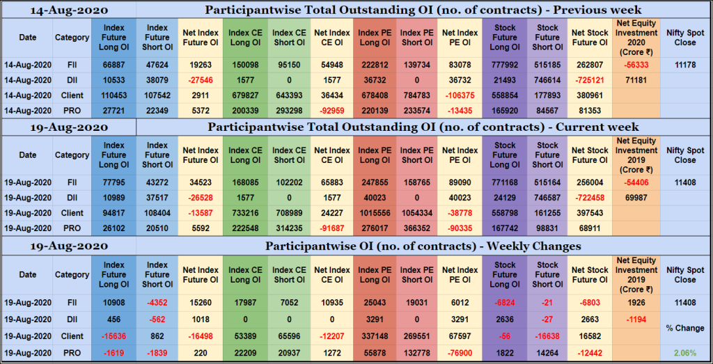 Poiweekly19Aug Participantwise Open Interest - 19Th Aug 2020 Client, Dii, Fii, Open Interest, Participantwise Oi, Props