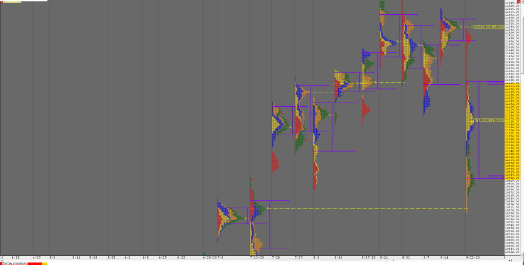 N Weekly 3 Market Profile Analysis Dated 30Th September 2020 Volume Profile Trading