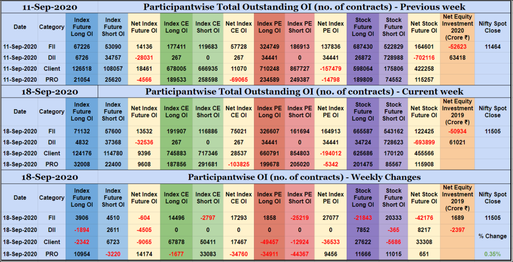 Poiweekly18Sep Participantwise Open Interest - 18Th Sep 2020 Client, Dii, Fii, Open Interest, Participantwise Oi, Props