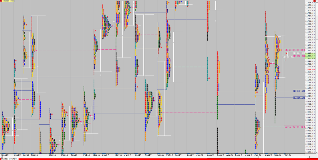 N Monthly Monthly Charts (October 2020) And Market Profile Analysis Banknifty Futures, Charts, Day Trading, Intraday Trading, Intraday Trading Strategies, Market Profile, Market Profile Trading Strategies, Nifty Futures, Order Flow Analysis, Support And Resistance, Technical Analysis, Trading Strategies, Volume Profile Trading