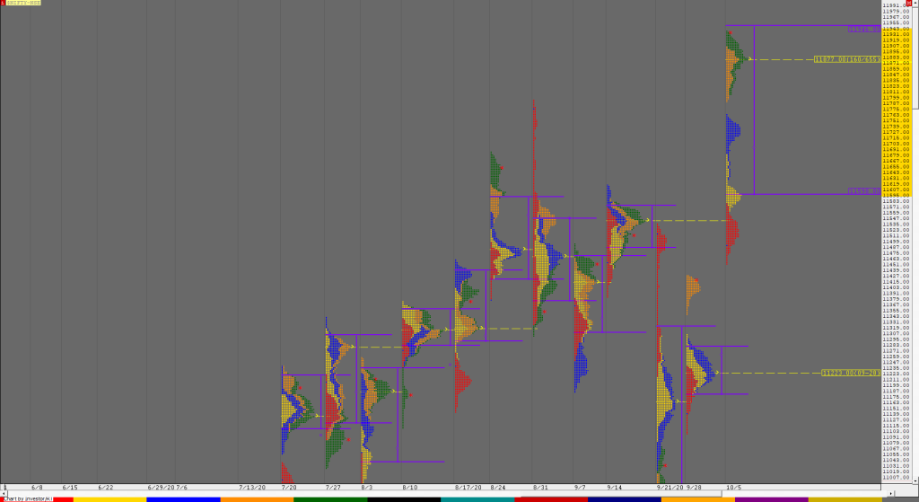 N Weekly 1 Market Profile Analysis Dated 15Th October 2020 Charts
