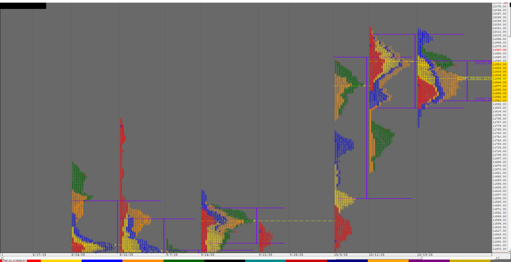 N Weekly 3 Market Profile Analysis Dated 26Th October 2020 Charts