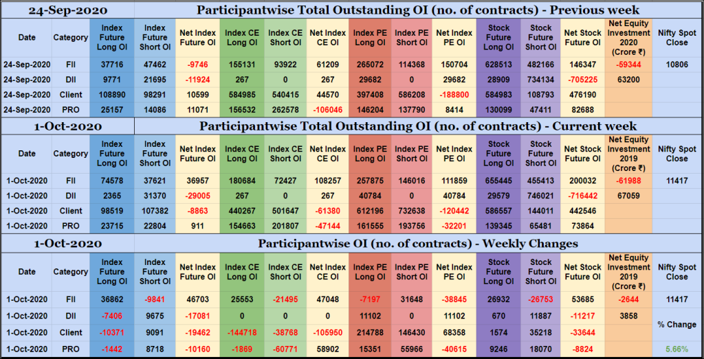 Poiweekly01Oct Participantwise Open Interest - 1St Oct 2020 Client, Dii, Fii, Open Interest, Participantwise Oi, Props