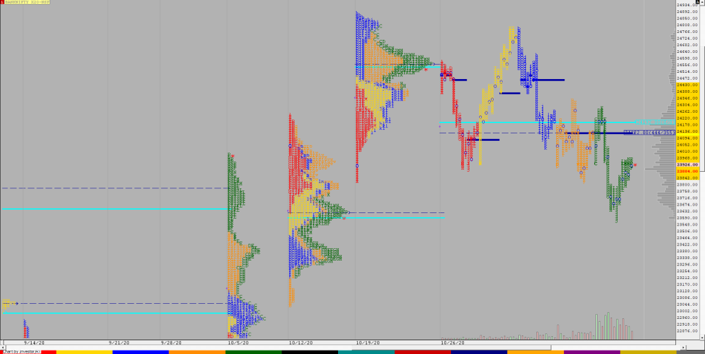 Bnf F Weekly Charts (26Th To 30Th October 2020) And Market Profile Analysis Intraday Trading