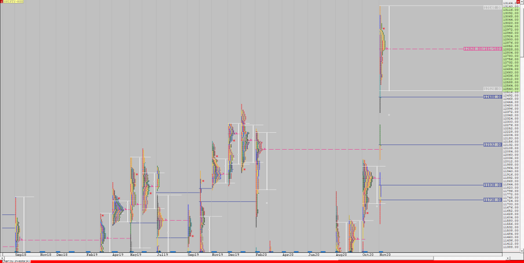 N Monthly 1 Weekly Charts (23Rd To 27Th November 2020) And Market Profile Analysis Banknifty Futures, Charts, Day Trading, Intraday Trading, Intraday Trading Strategies, Market Profile, Market Profile Trading Strategies, Nifty Futures, Order Flow Analysis, Support And Resistance, Technical Analysis, Trading Strategies, Volume Profile Trading