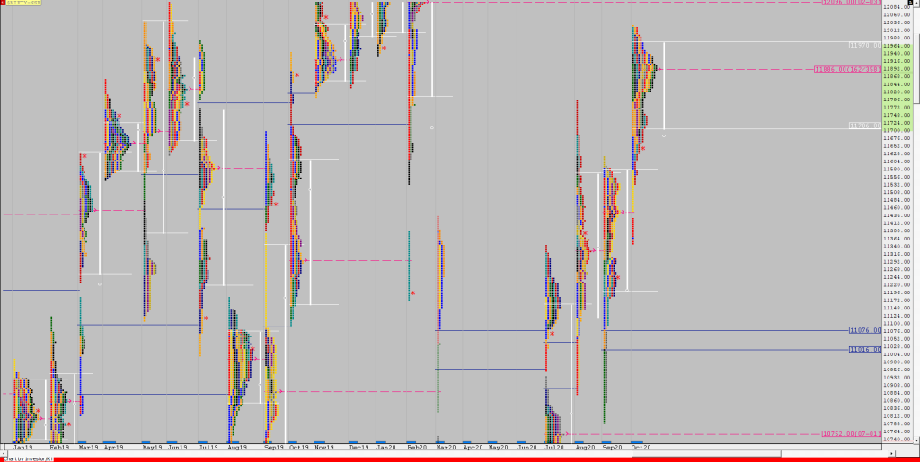 N Monthly Monthly Charts (November 2020) And Market Profile Analysis Banknifty Futures, Charts, Day Trading, Intraday Trading, Intraday Trading Strategies, Market Profile, Market Profile Trading Strategies, Nifty Futures, Order Flow Analysis, Support And Resistance, Technical Analysis, Trading Strategies, Volume Profile Trading