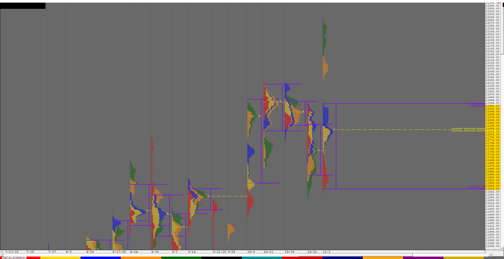 N Weekly 1 Market Profile Analysis Dated 12Th November 2020 Intraday Trading