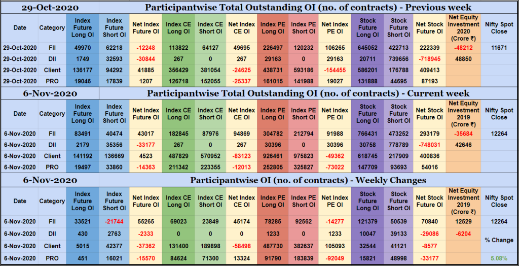 Poiweekly06Nov Participantwise Open Interest - 6Th Nov 2020 Participantwise Oi
