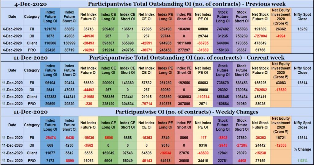 Poiweekly11Dec Participantwise Open Interest - 11Th Dec 2020 Client, Dii, Fii, Open Interest, Participantwise Oi, Props