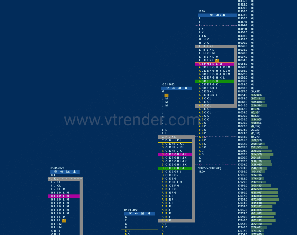 Nf 7 Market Profile Analysis Dated 12Th January 2022 Banknifty Futures, Charts, Day Trading, Intraday Trading, Intraday Trading Strategies, Market Profile, Market Profile Trading Strategies, Nifty Futures, Order Flow Analysis, Support And Resistance, Technical Analysis, Trading Strategies, Volume Profile Trading