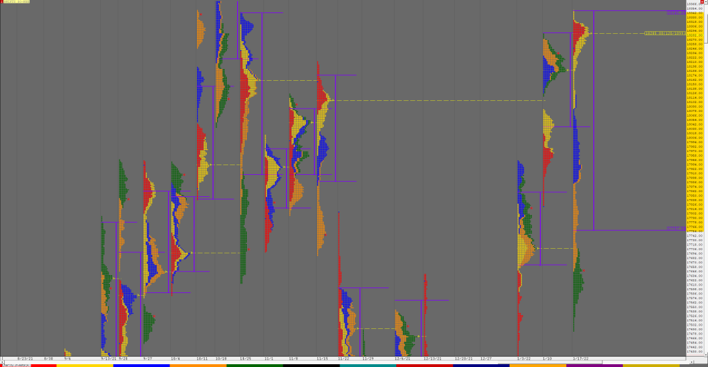 N Weekly 3 Market Profile Analysis Dated 21St January 2022 Charts